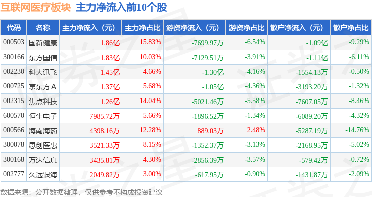 互聯(lián)網(wǎng)醫(yī)療板塊11月27日漲228%東方國信領(lǐng)漲主力資金凈流入281億元(圖3)