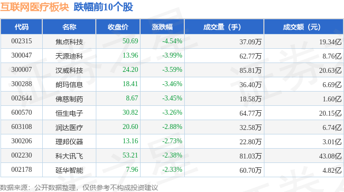 互聯(lián)網(wǎng)醫(yī)療板塊12月11日漲048%達實智能領漲主力資金凈流出162億元(圖2)