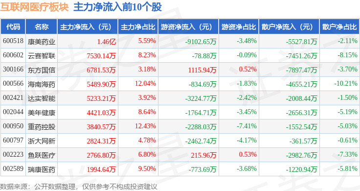 互聯(lián)網(wǎng)醫(yī)療板塊12月11日漲048%達實智能領漲主力資金凈流出162億元(圖3)