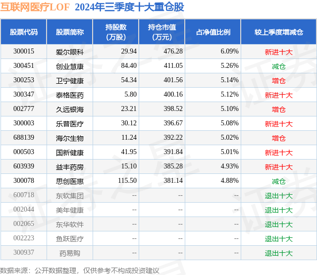 12月23日思創(chuàng)醫(yī)惠跌1099%互聯(lián)網(wǎng)醫(yī)療LOF基金重倉該股(圖2)