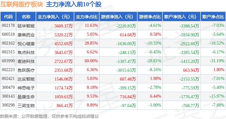 互聯(lián)網醫(yī)療板塊1月8日跌067%樂心醫(yī)療領跌主力資金凈流出384億元(圖3)