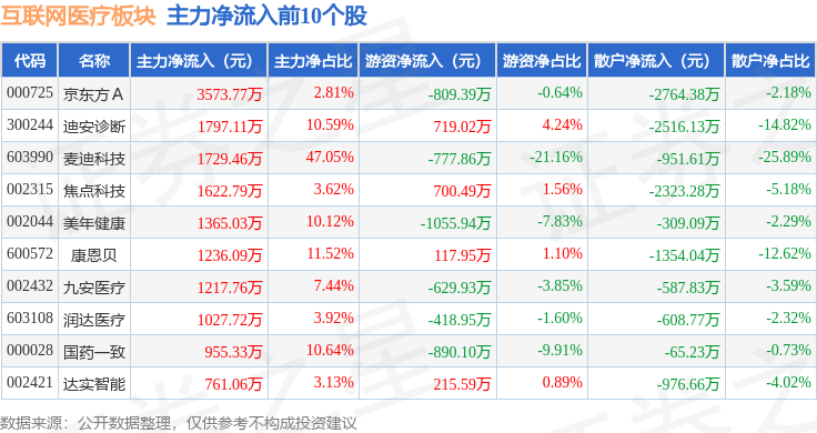 互聯(lián)網(wǎng)醫(yī)療板塊1月9日跌021%信邦制藥領跌主力資金凈流出337億元(圖3)