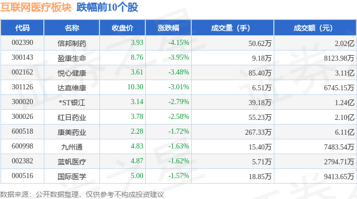 互聯(lián)網(wǎng)醫(yī)療板塊1月9日跌021%信邦制藥領跌主力資金凈流出337億元(圖2)