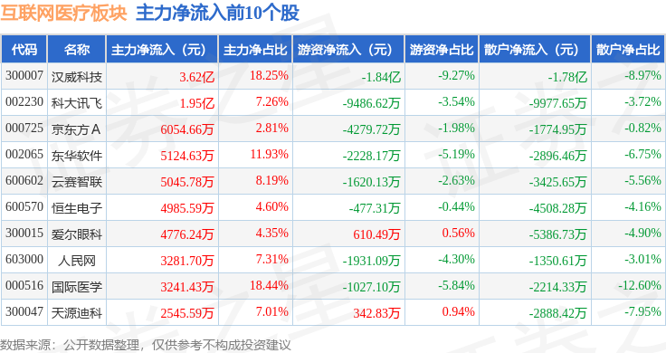 互聯(lián)網(wǎng)醫(yī)療板塊1月14日漲376%漢威科技領漲主力資金凈流入1186億元(圖2)