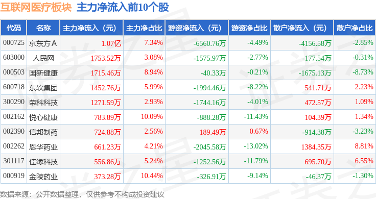互聯(lián)網(wǎng)醫(yī)療板塊1月17日跌02%東方國(guó)信領(lǐng)跌主力資金凈流出71億元(圖3)