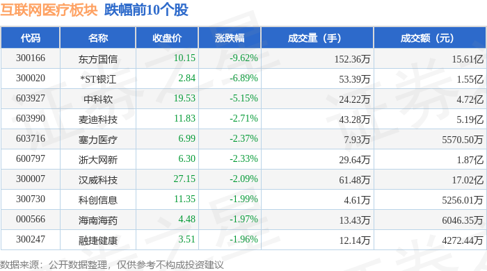 互聯(lián)網(wǎng)醫(yī)療板塊1月17日跌02%東方國(guó)信領(lǐng)跌主力資金凈流出71億元(圖2)