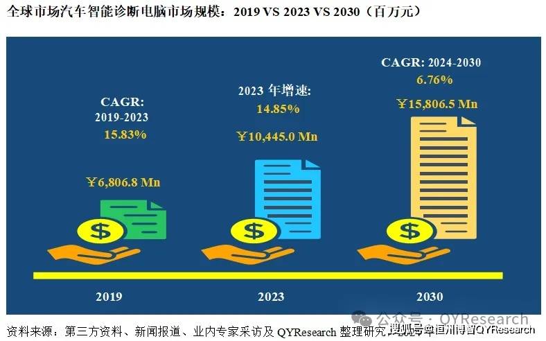 全球與中國汽車智能診斷電腦市場現(xiàn)狀及未來發(fā)展趨勢2025(圖1)